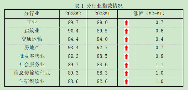 月中国中小企业发展指数继续上升"