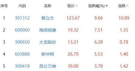 元宇宙板块跌1.94% 智立方涨9.66%居首