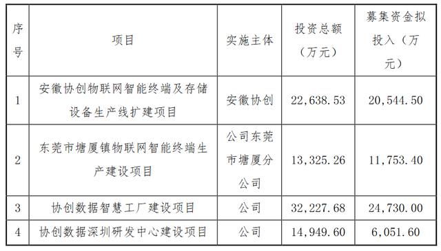 协创数据：拟向安徽协创物联网技术有限公司增资2.05亿推进项目建设