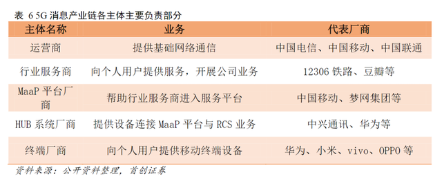 ChatGPT最快落地场景之一！5G消息未来市场规模达3000亿，受益上市公司梳理