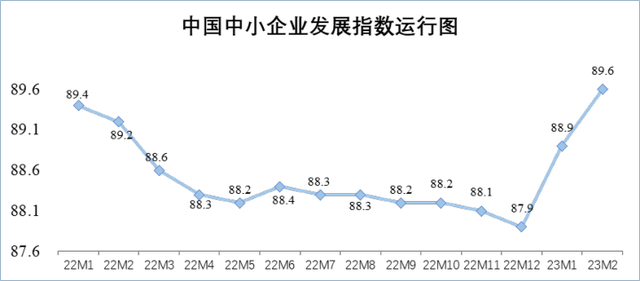 多项数据传递中小企业信心 第三产业活跃释放积极信号