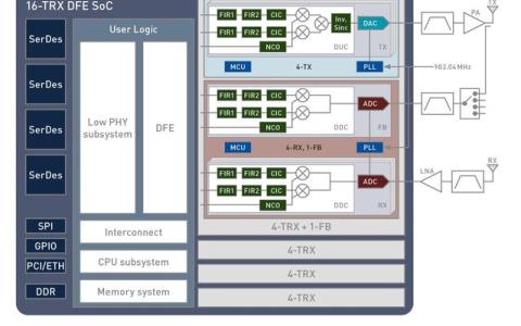 Socionext推出適用于5G Direct-RF收發(fā)器應(yīng)用的7nm ADC/DAC