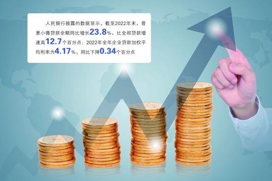 普惠性资金量增价降 中小微企业普遍受益