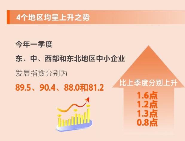 一季度中小企业发展指数升至89.3 信心继续回升！从8个维度看一季度中小企业发展