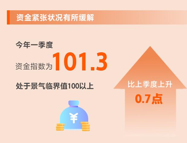 一季度中小企业发展指数升至89.3 信心继续回升！从8个维度看一季度中小企业发展