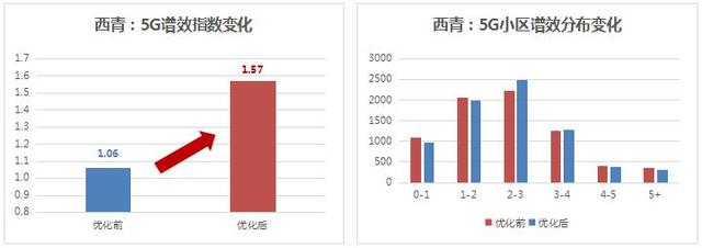 天津联通联合华为深化应用谱效模型到图格景新管理体系，精耕细作夯实5G精品网品牌目标