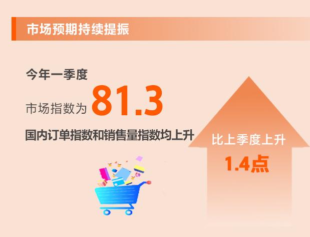 一季度中小企业发展指数升至89.3 信心继续回升！从8个维度看一季度中小企业发展