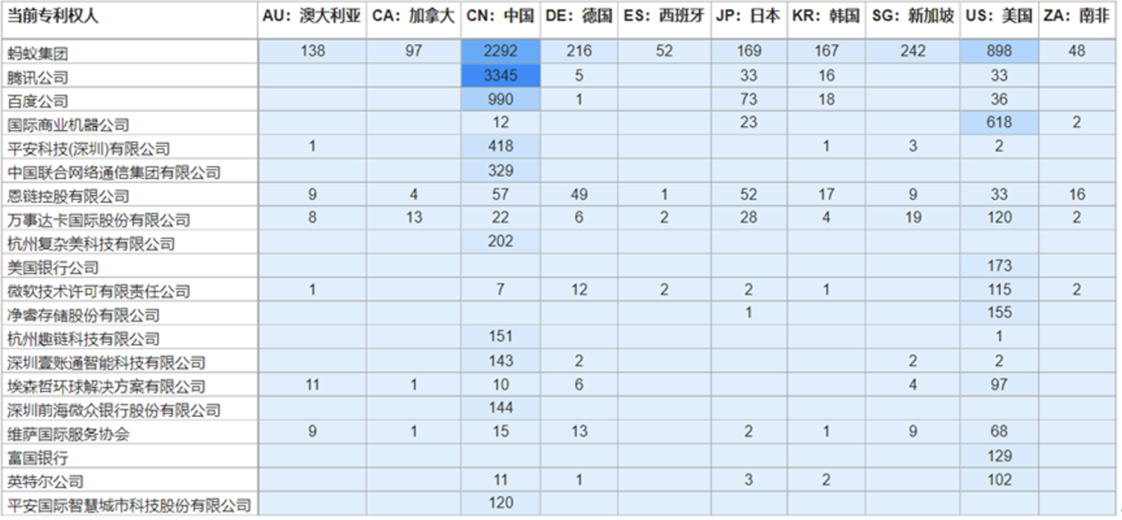 全球区块链授权专利权威报告：蚂蚁、腾讯、百度位列第一梯队