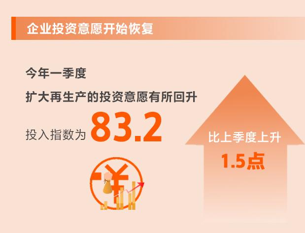 一季度中小企业发展指数升至89.3 信心继续回升！从8个维度看一季度中小企业发展