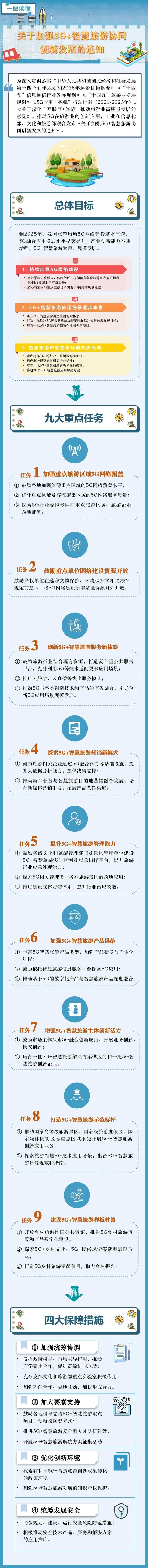 工业和信息化部、文化和旅游部联合印发通知：加强5G+智慧旅游协同创新发展