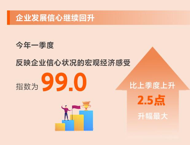 一季度中小企业发展指数升至89.3 信心继续回升！从8个维度看一季度中小企业发展