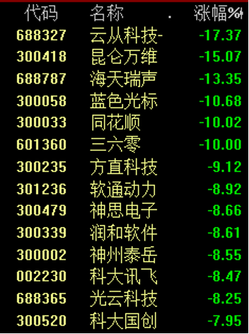 人工智能又现风口，这一板块爆发！央媒发声，券商密集提示风险，ChatGPT概念集体调整