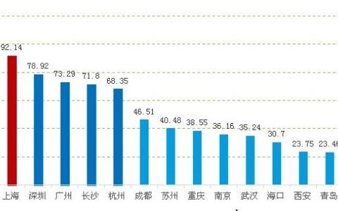 增速明顯！長(zhǎng)沙區(qū)塊鏈安全指數(shù)蟬聯(lián)第一,，產(chǎn)業(yè)發(fā)展沖入第四
