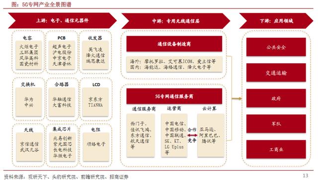 数字经济发展重要引擎！5G专网利好频传，受益上市公司梳理