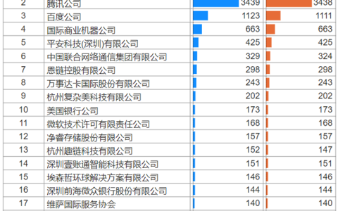 全球区块链授权专利权威报告：蚂蚁、腾讯、百度位列第一梯队