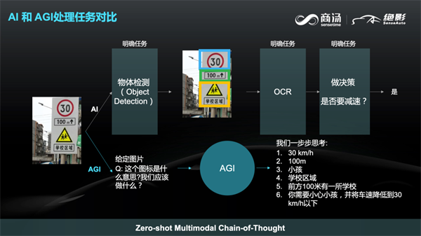 商汤绝影智能汽车事业群总裁王晓刚：通用人工智能下的智能汽车