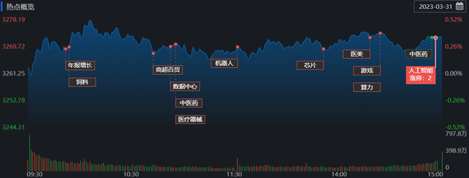 A股三大指数周线收涨，人工智能等板块领跑，业内看好大科技投资机会