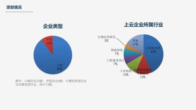 部分优质企业可免费上云！宝山助推小微科创企业数字化转型