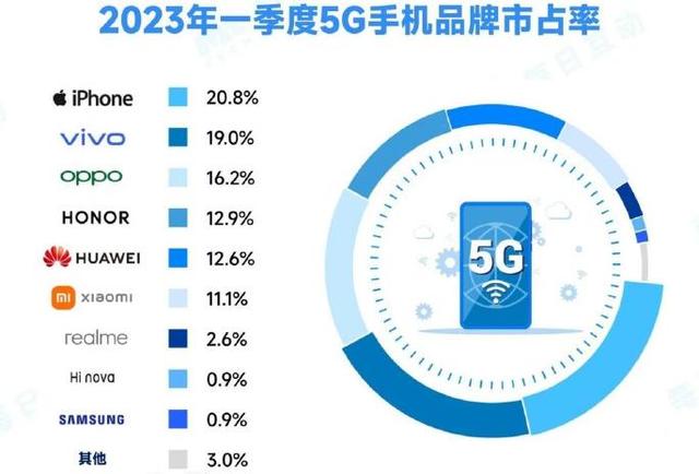 2023年Q1季度5G手机市场占有率出炉，OPPO、vivo位列前三