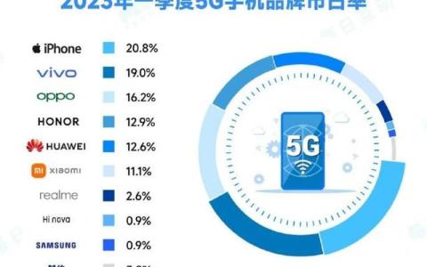 2023年Q1季度5G手機市場占有率出爐,，OPPO、vivo位列前三