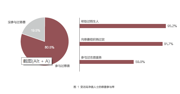 慈善金融新洞察：《高净值人士慈善调研报告》正式发布