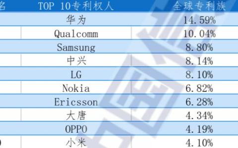 華為5G專利已超9000項(xiàng)，位列全球第一