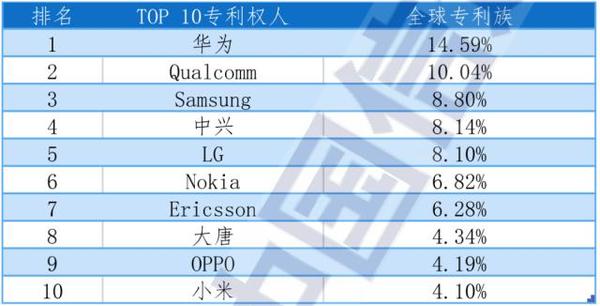 5G标准必要专利全球排名：第一没争议 小米进入前十