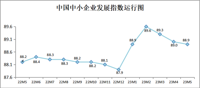 5月中国中小企业发展指数小幅回落 企业开工率有所回升