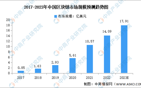 2023年中國醫(yī)療+區(qū)塊鏈市場數據預測分析