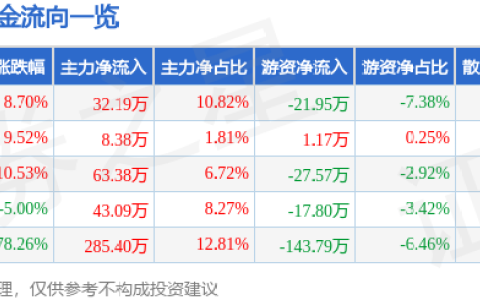 6月19日順利退漲停分析：大數(shù)據(jù),，區(qū)塊鏈,，創(chuàng)投概念熱股