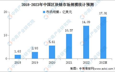 2023年中國區(qū)塊鏈?zhǔn)袌鲆?guī)模及發(fā)展前景預(yù)測分析