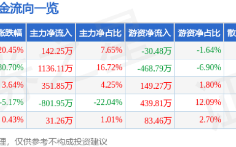 6月21日光一退涨停分析：泛在电力物联网，超高清视频，区块链概念热股