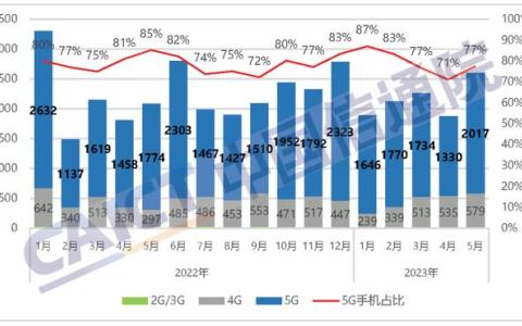 中國信通院：5月5G手機出貨量達2016．9萬部 同比增長13．7％