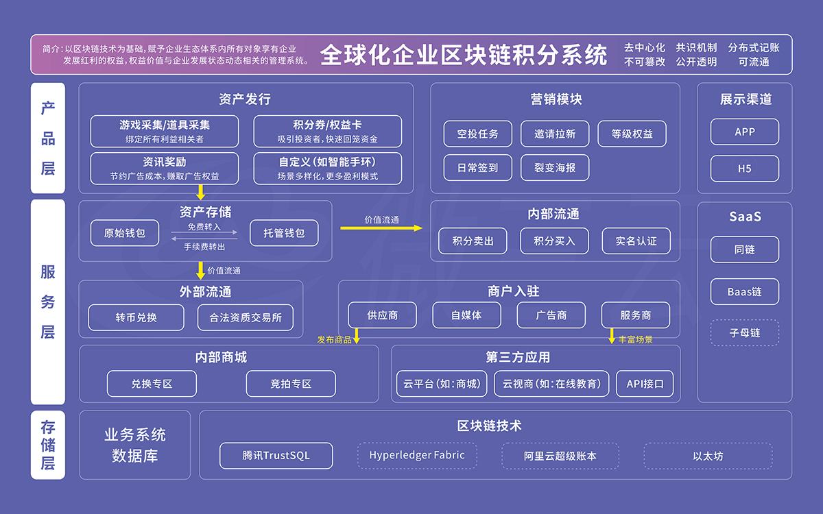 区块链系统5大核心功能，助力企业形成立体产业体系