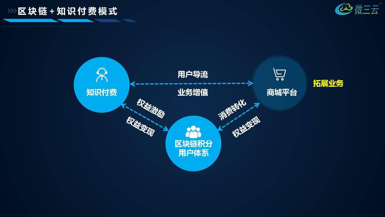 区块链系统5大核心功能，助力企业形成立体产业体系