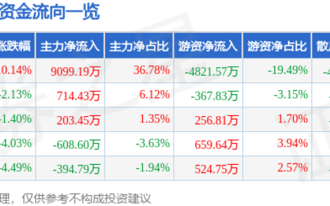 6月27日中南建设涨停分析：房地产，区块链概念热股
