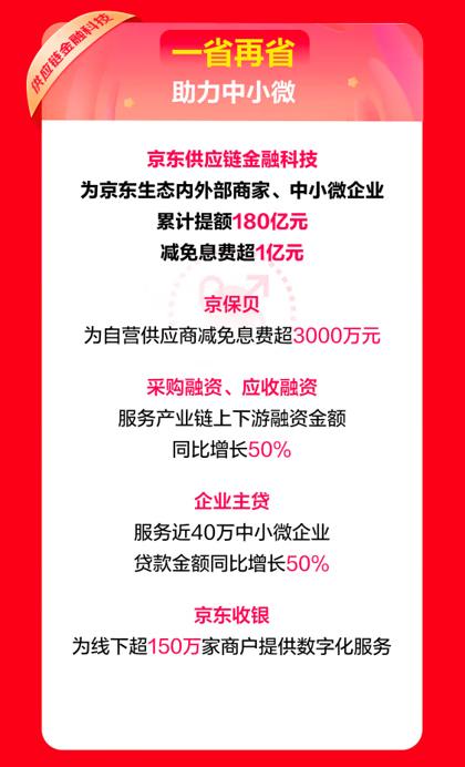 京东供应链金融科技“助微倍增618特别行动”：1亿息费减免、服务企业数量同比增长70%