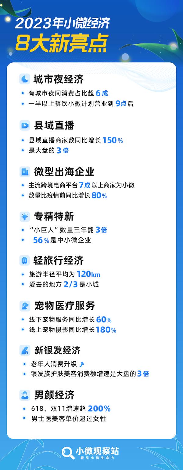 县域直播、微型出海企业……网商银行小微观察站发布2023年小微经济8大新亮点