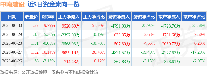 6月30日中南建设涨停分析：房地产，区块链概念热股