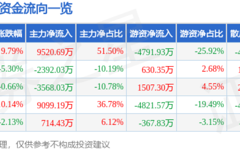 6月30日中南建設(shè)漲停分析：房地產(chǎn),，區(qū)塊鏈概念熱股