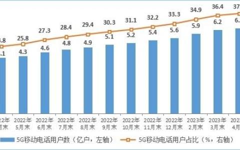 商用四年融入超六成國民經(jīng)濟(jì)大類 5G應(yīng)用未來可期