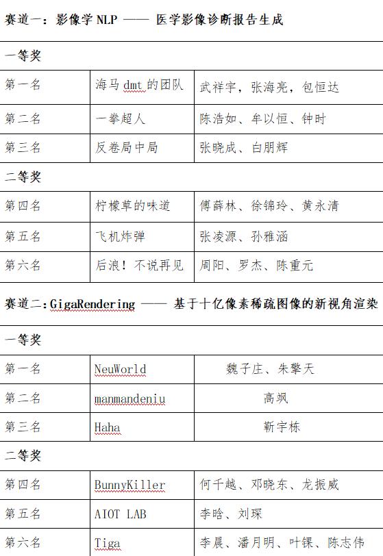 这场人工智能大赛吸引20万人观赛，2023 GAIIC-算法挑战赛在杭州举办