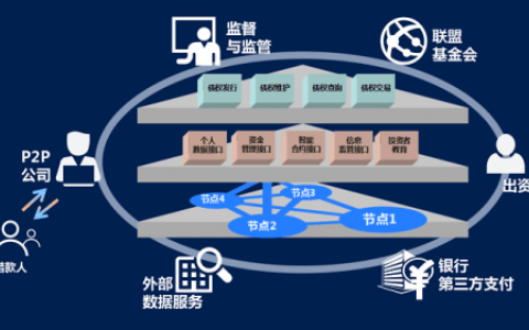 Settle Finance：以區(qū)塊鏈技術(shù)為核心的P2P借貸模式