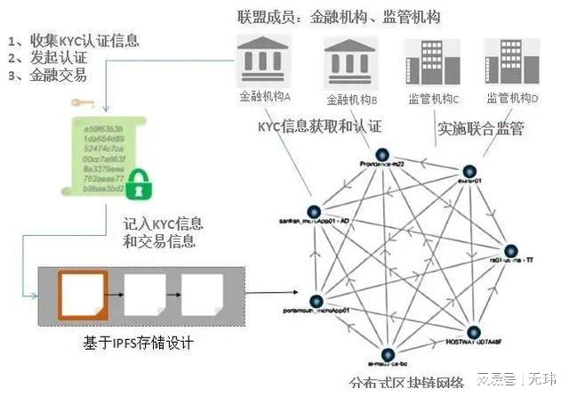 区块链技术是否会取代传统金融行业？——一场技术与人性的博弈！