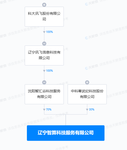科大讯飞与寒武纪成立智算科技公司，含区块链技术软件业务