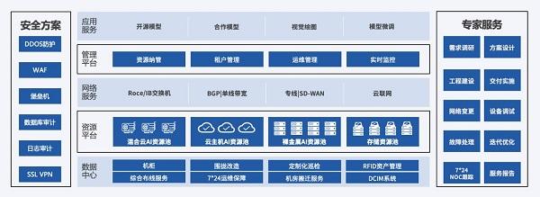 优刻得AIGC算力底座亮相，中立安全云计算助力大模型发展丨2023世界人工智能大会