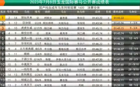 12匹冠軍馬齊聚：“突如其來”,、“區(qū)塊鏈”、“虎虎生威”斬獲前三名