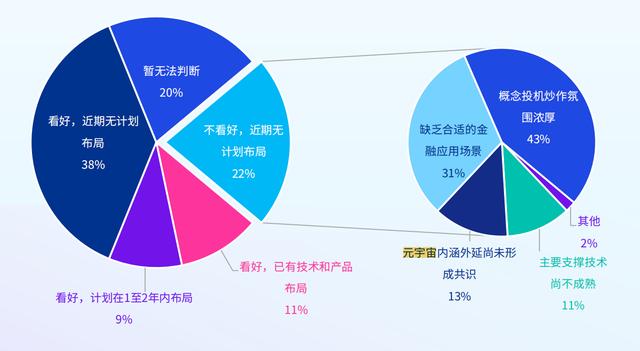 中互金：金融科技业界不看好元宇宙应用前景的比例较去年大幅提高
