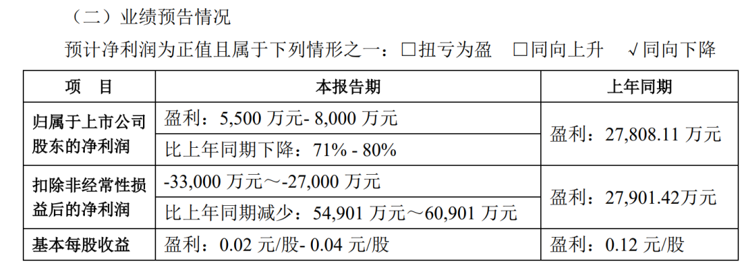 二季度重回良性发展轨道！1500亿市值人工智能赛道股这样预测半年业绩