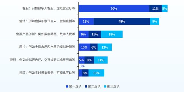 中互金：金融科技业界不看好元宇宙应用前景的比例较去年大幅提高